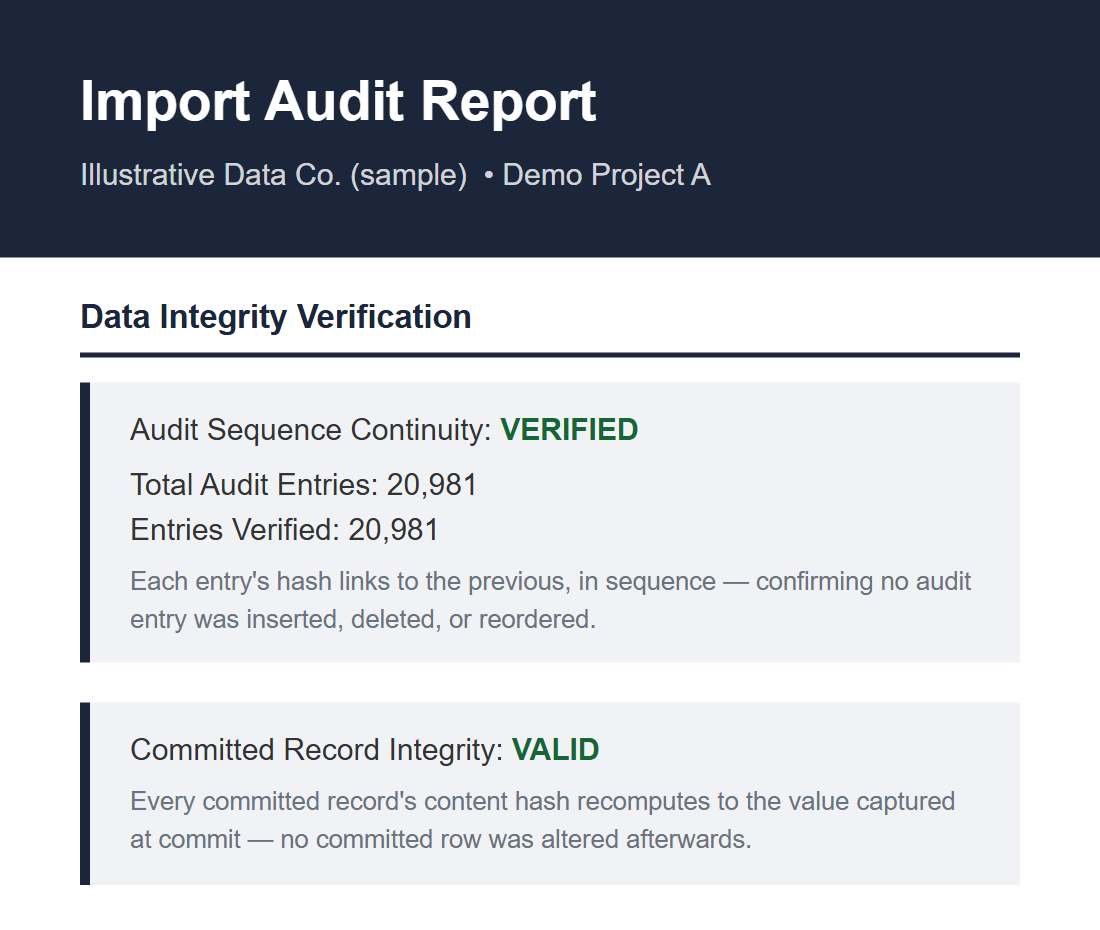 The top of a CHEMDAS Import Audit Report for the sample organization Illustrative Data Co. (sample), Demo Project A. Under the heading Data Integrity Verification, two boxes: Audit Sequence Continuity reads VERIFIED, over 20,981 total audit entries with 20,981 entries verified, noting that each entry's hash links to the previous one in sequence to confirm no audit entry was inserted, deleted, or reordered; Committed Record Integrity reads VALID, with the note that every committed record's content hash recomputes to the value captured at commit, so no committed row was altered afterwards.